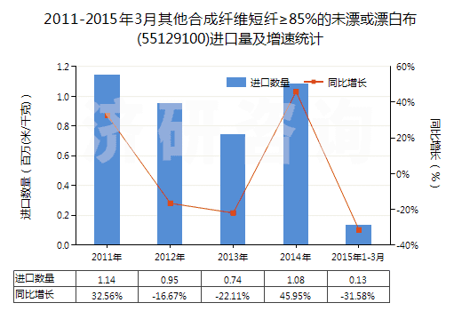 2011-2015年3月其他合成纖維短纖≥85%的未漂或漂白布(55129100)進口量及增速統(tǒng)計